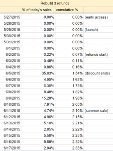 Daily % seems high but cumulative is only 2.33%