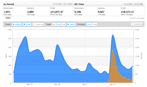 Rebuild sales peaked during reviews and updates