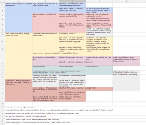 My first pass at a research tree in Google Docs